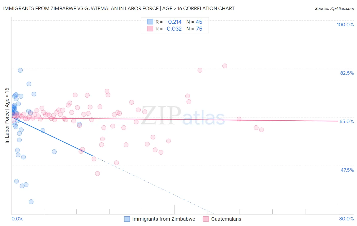 Immigrants from Zimbabwe vs Guatemalan In Labor Force | Age > 16