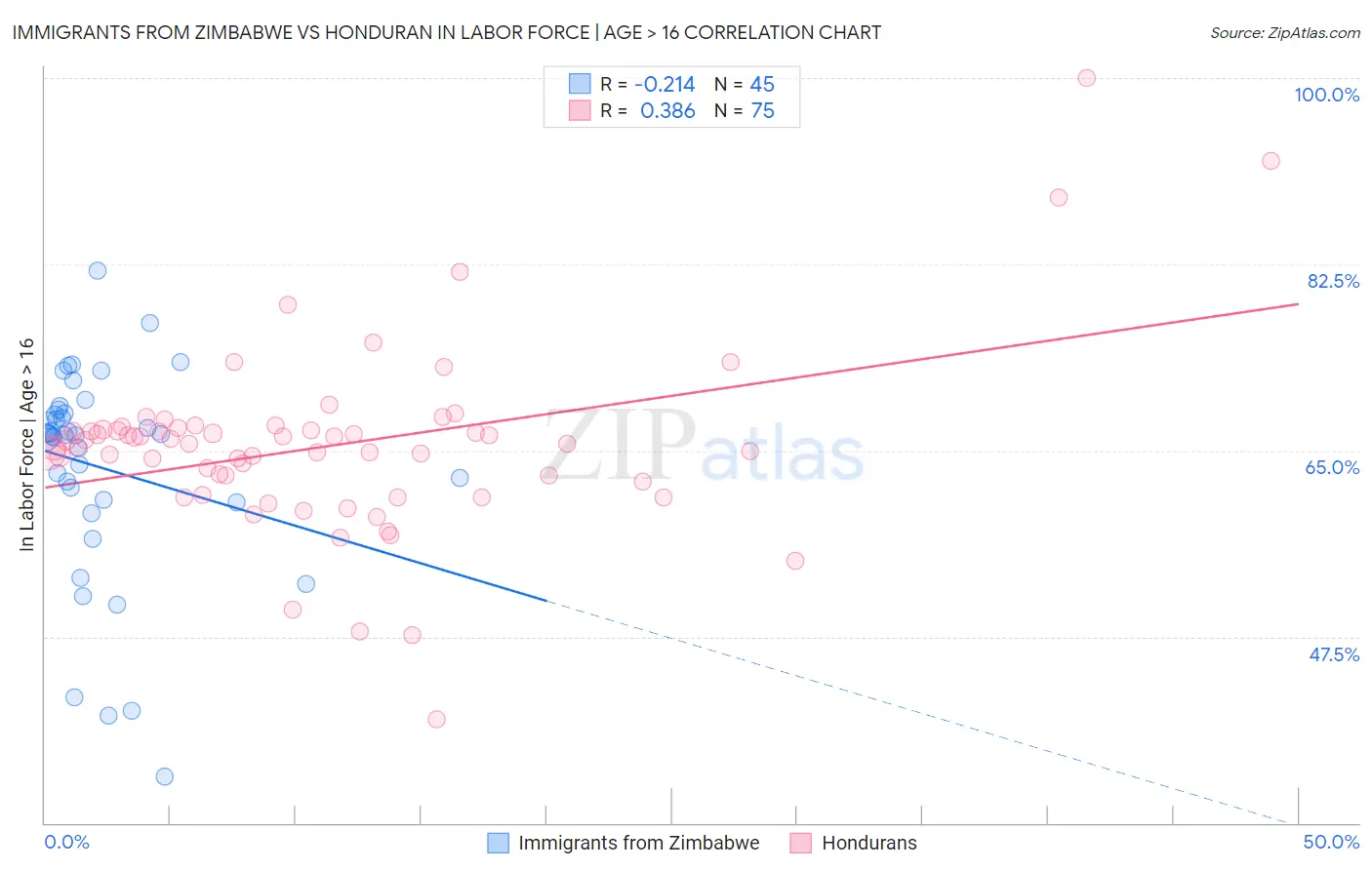 Immigrants from Zimbabwe vs Honduran In Labor Force | Age > 16