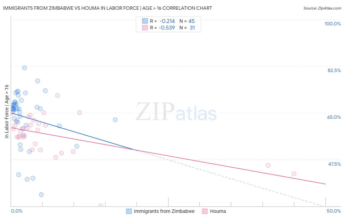 Immigrants from Zimbabwe vs Houma In Labor Force | Age > 16