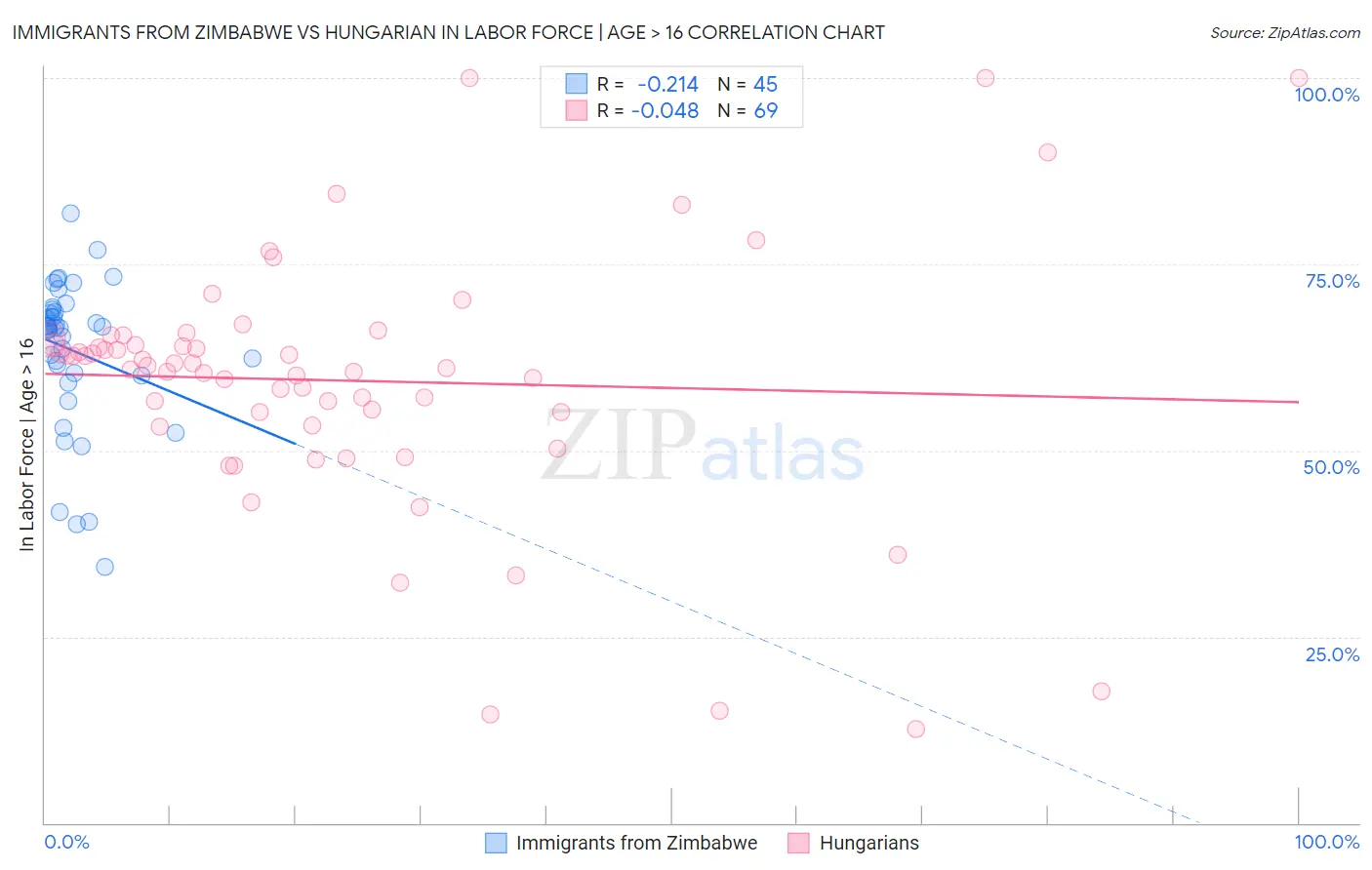 Immigrants from Zimbabwe vs Hungarian In Labor Force | Age > 16