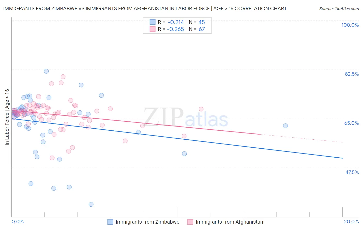Immigrants from Zimbabwe vs Immigrants from Afghanistan In Labor Force | Age > 16