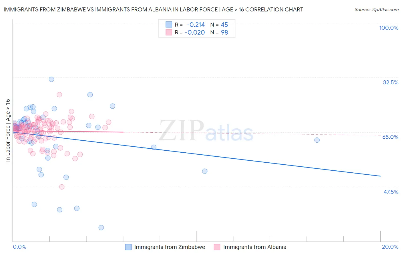 Immigrants from Zimbabwe vs Immigrants from Albania In Labor Force | Age > 16