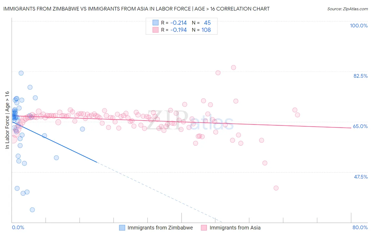 Immigrants from Zimbabwe vs Immigrants from Asia In Labor Force | Age > 16