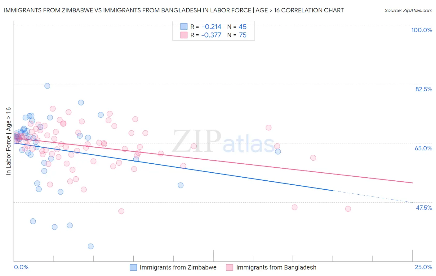 Immigrants from Zimbabwe vs Immigrants from Bangladesh In Labor Force | Age > 16
