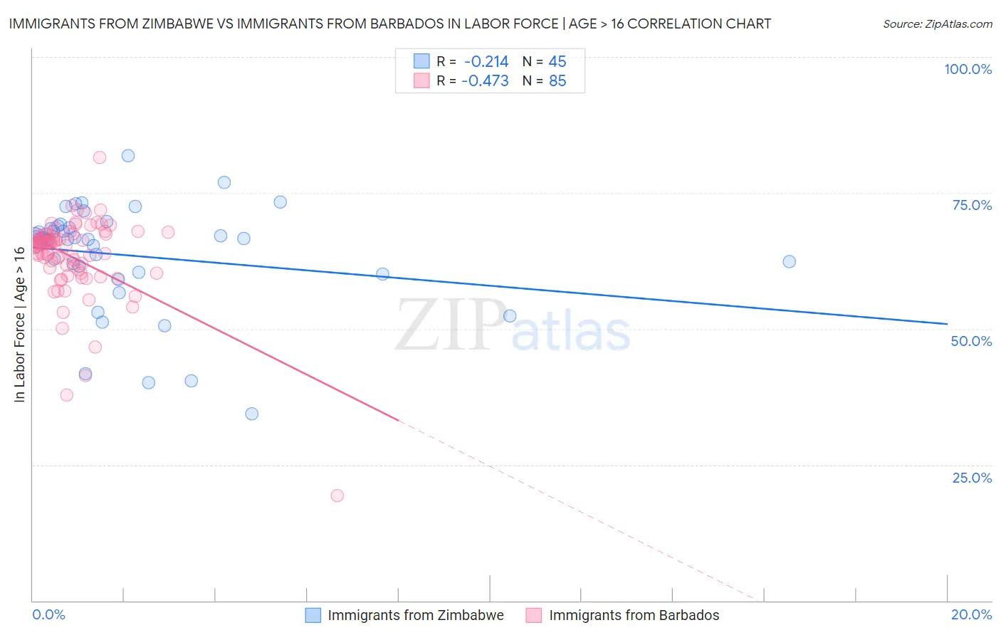 Immigrants from Zimbabwe vs Immigrants from Barbados In Labor Force | Age > 16