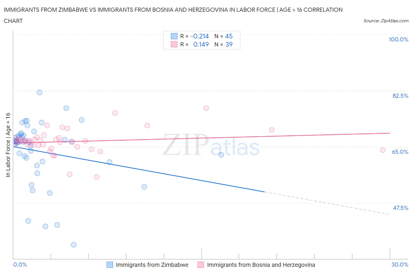 Immigrants from Zimbabwe vs Immigrants from Bosnia and Herzegovina In Labor Force | Age > 16