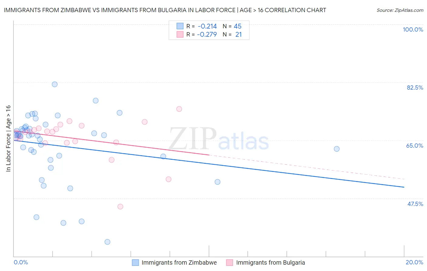 Immigrants from Zimbabwe vs Immigrants from Bulgaria In Labor Force | Age > 16