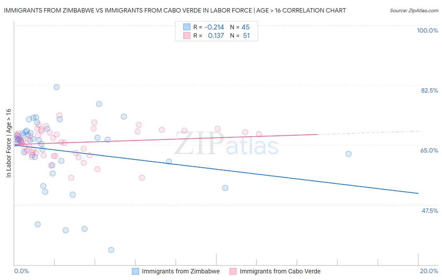 Immigrants from Zimbabwe vs Immigrants from Cabo Verde In Labor Force | Age > 16