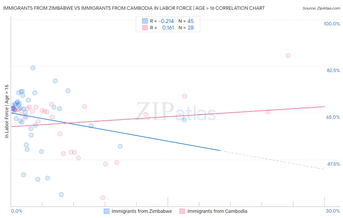 Immigrants from Zimbabwe vs Immigrants from Cambodia In Labor Force | Age > 16