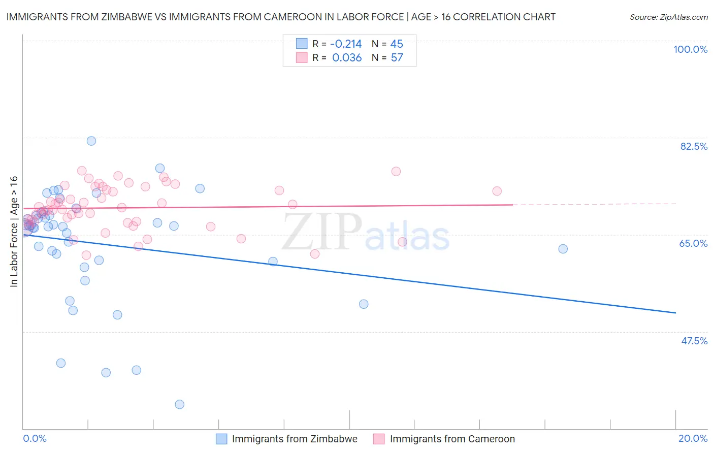 Immigrants from Zimbabwe vs Immigrants from Cameroon In Labor Force | Age > 16