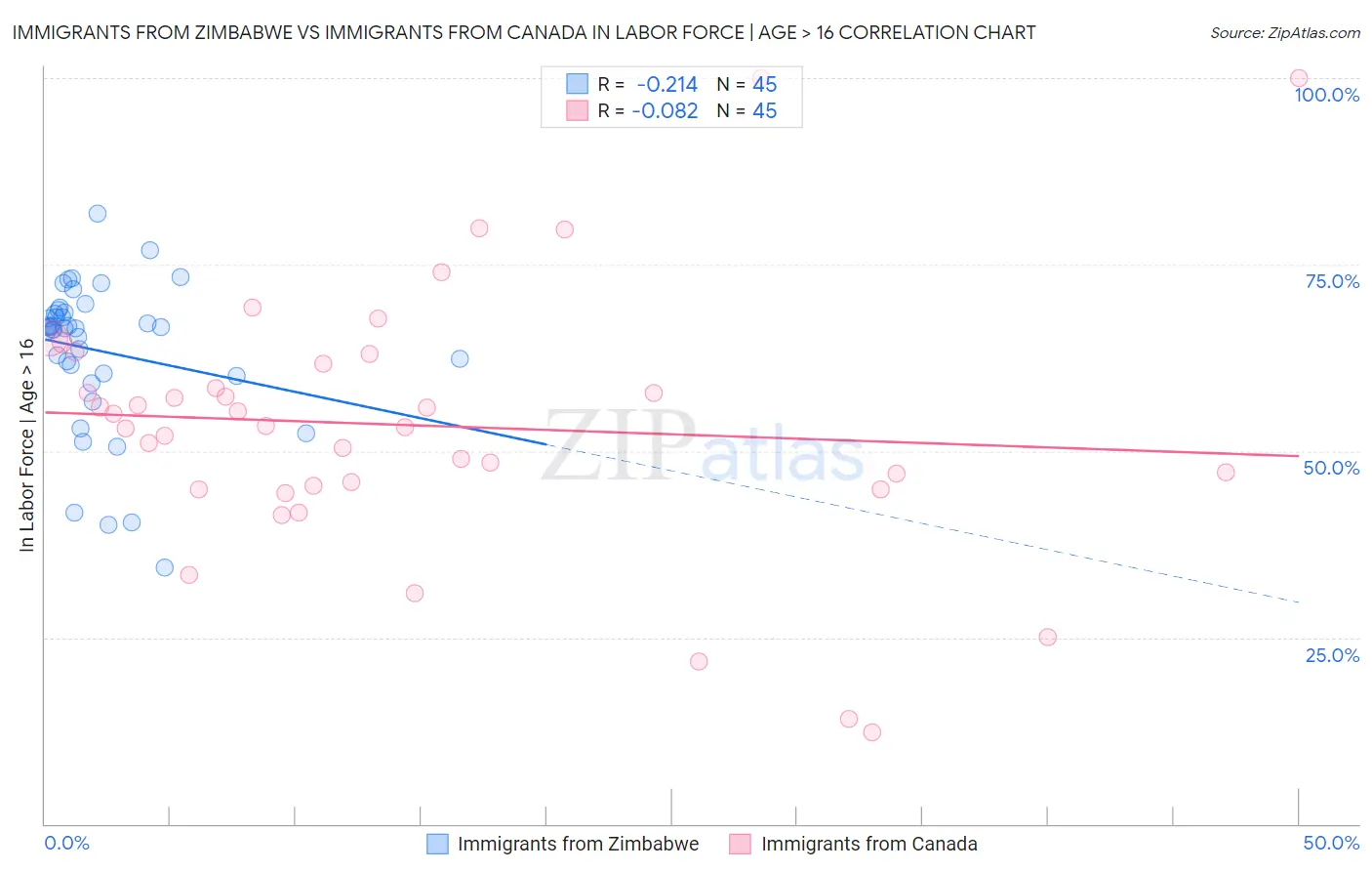 Immigrants from Zimbabwe vs Immigrants from Canada In Labor Force | Age > 16