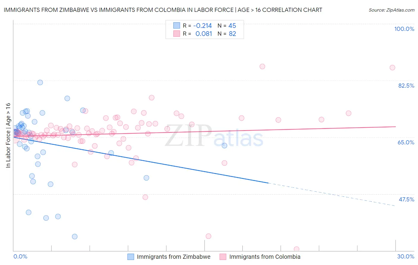 Immigrants from Zimbabwe vs Immigrants from Colombia In Labor Force | Age > 16