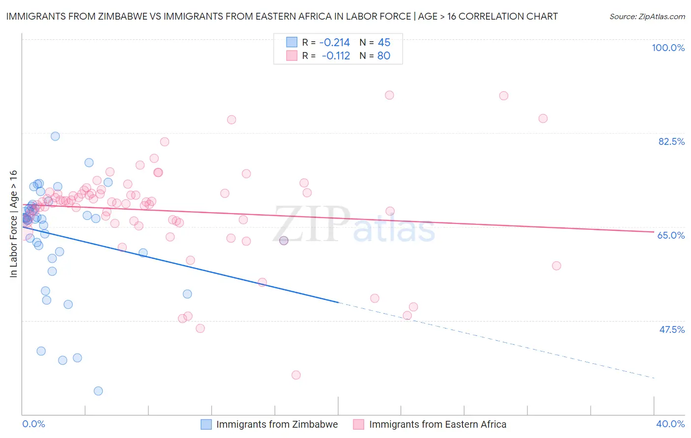 Immigrants from Zimbabwe vs Immigrants from Eastern Africa In Labor Force | Age > 16