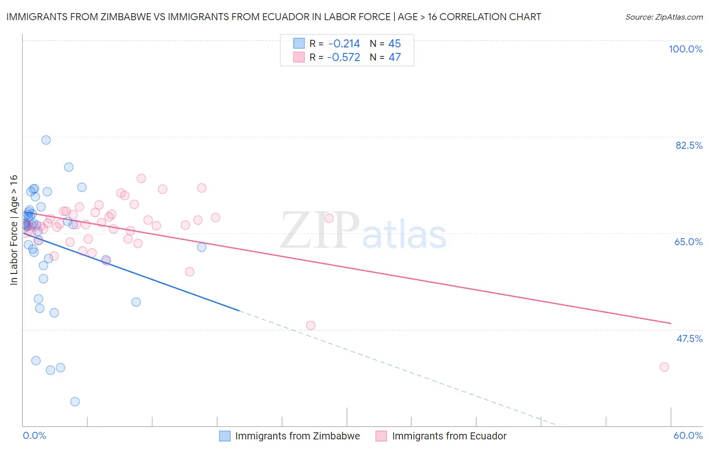 Immigrants from Zimbabwe vs Immigrants from Ecuador In Labor Force | Age > 16