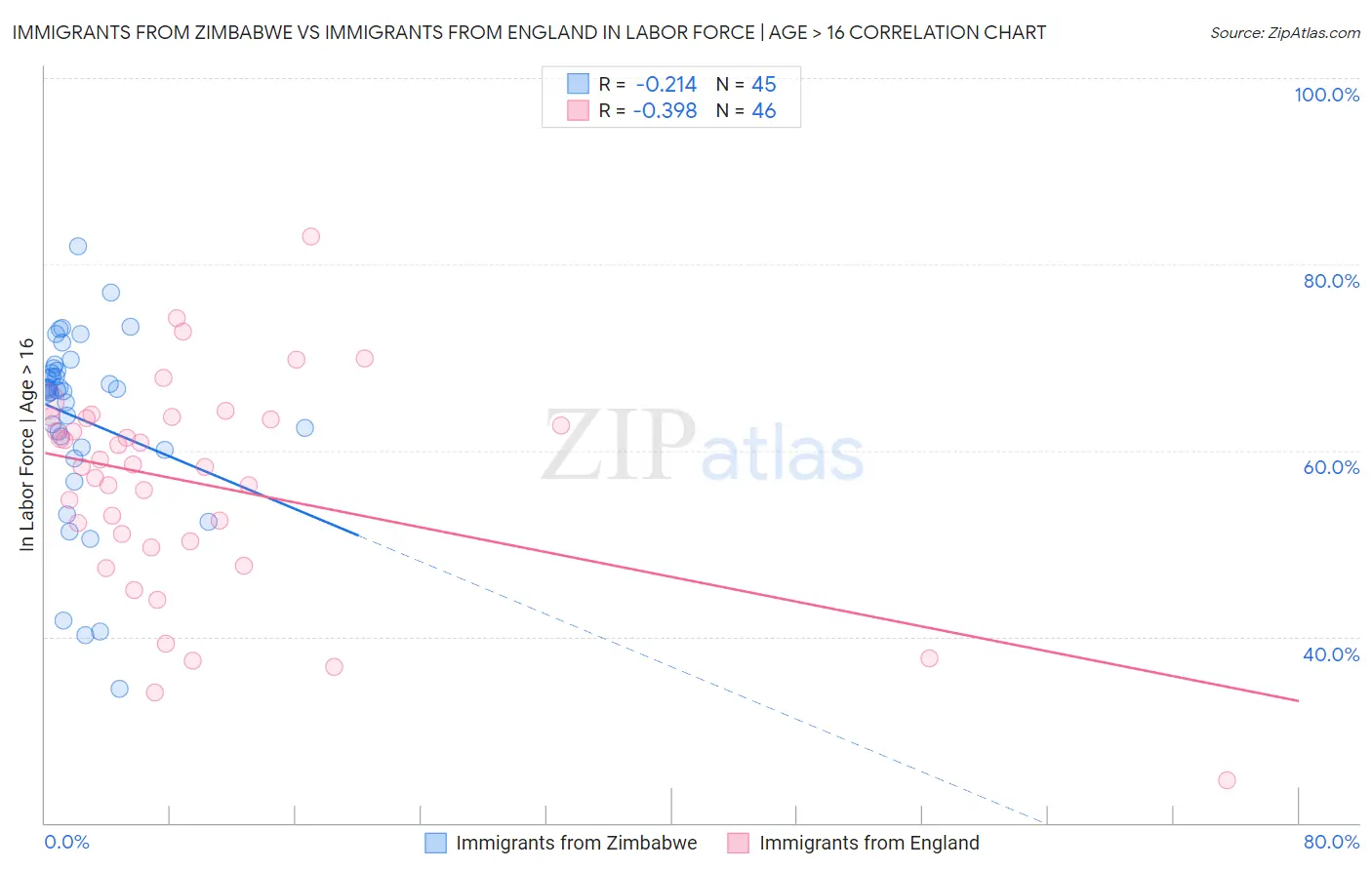 Immigrants from Zimbabwe vs Immigrants from England In Labor Force | Age > 16