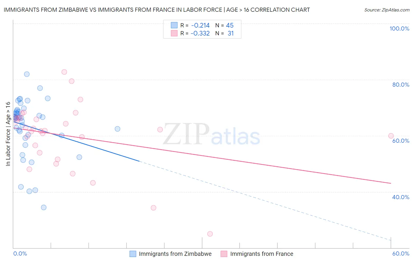 Immigrants from Zimbabwe vs Immigrants from France In Labor Force | Age > 16