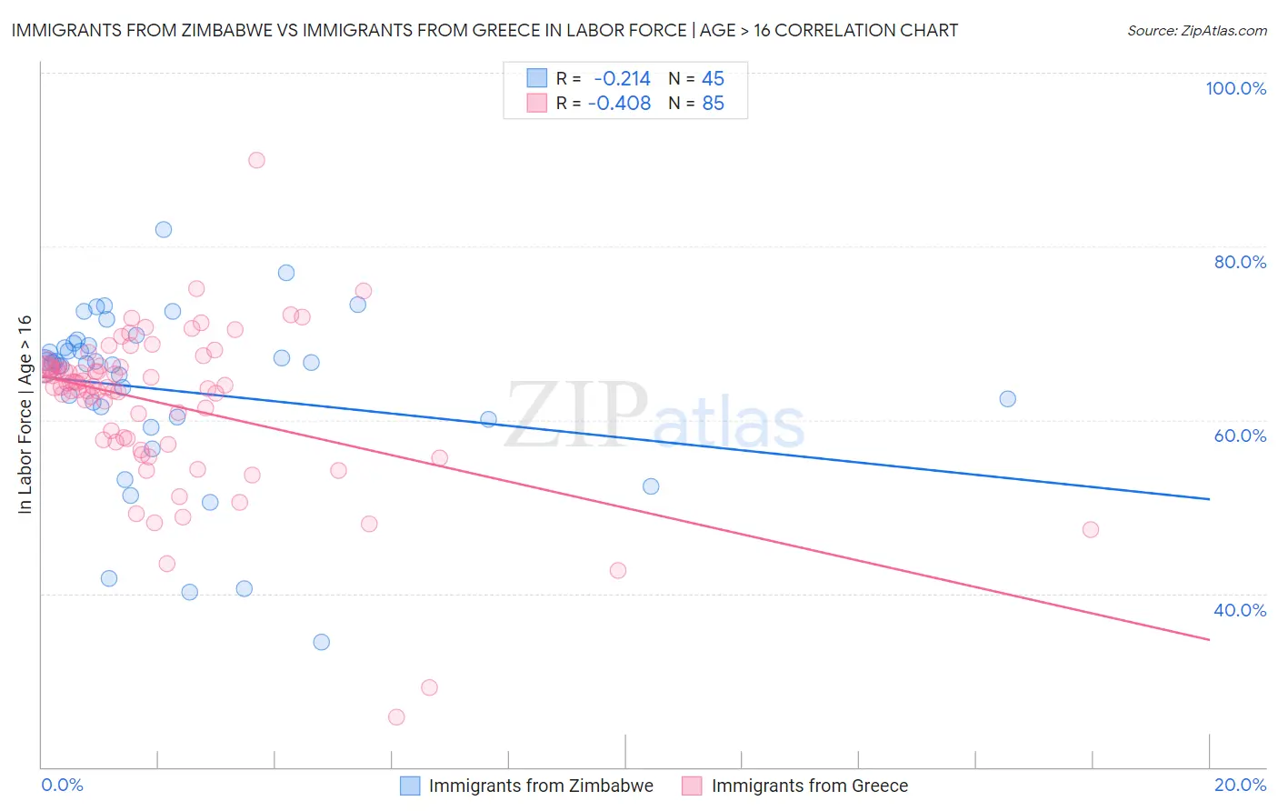 Immigrants from Zimbabwe vs Immigrants from Greece In Labor Force | Age > 16