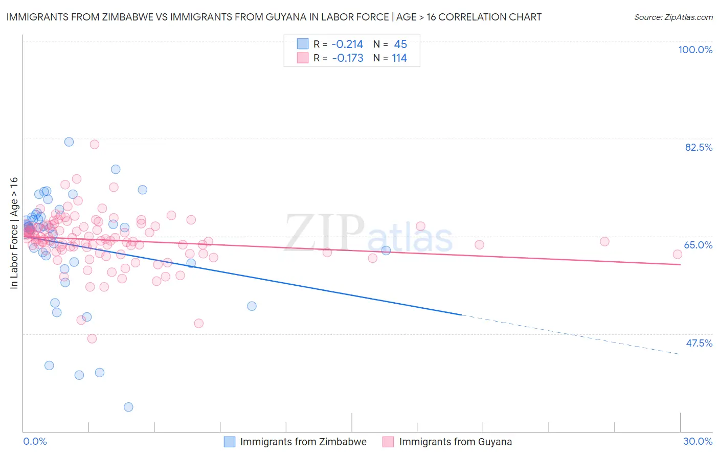 Immigrants from Zimbabwe vs Immigrants from Guyana In Labor Force | Age > 16