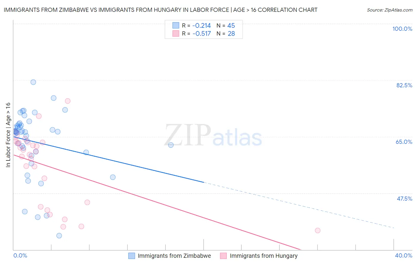 Immigrants from Zimbabwe vs Immigrants from Hungary In Labor Force | Age > 16