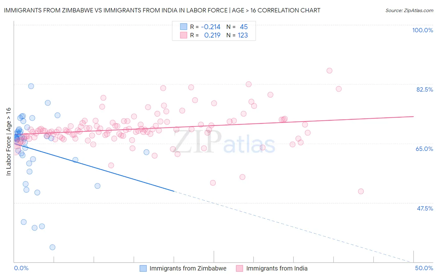 Immigrants from Zimbabwe vs Immigrants from India In Labor Force | Age > 16