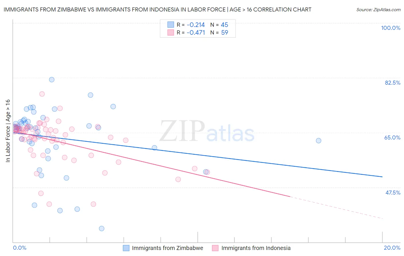 Immigrants from Zimbabwe vs Immigrants from Indonesia In Labor Force | Age > 16