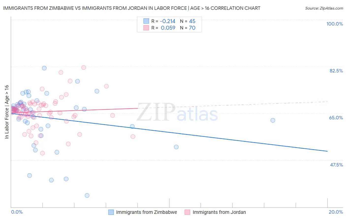 Immigrants from Zimbabwe vs Immigrants from Jordan In Labor Force | Age > 16