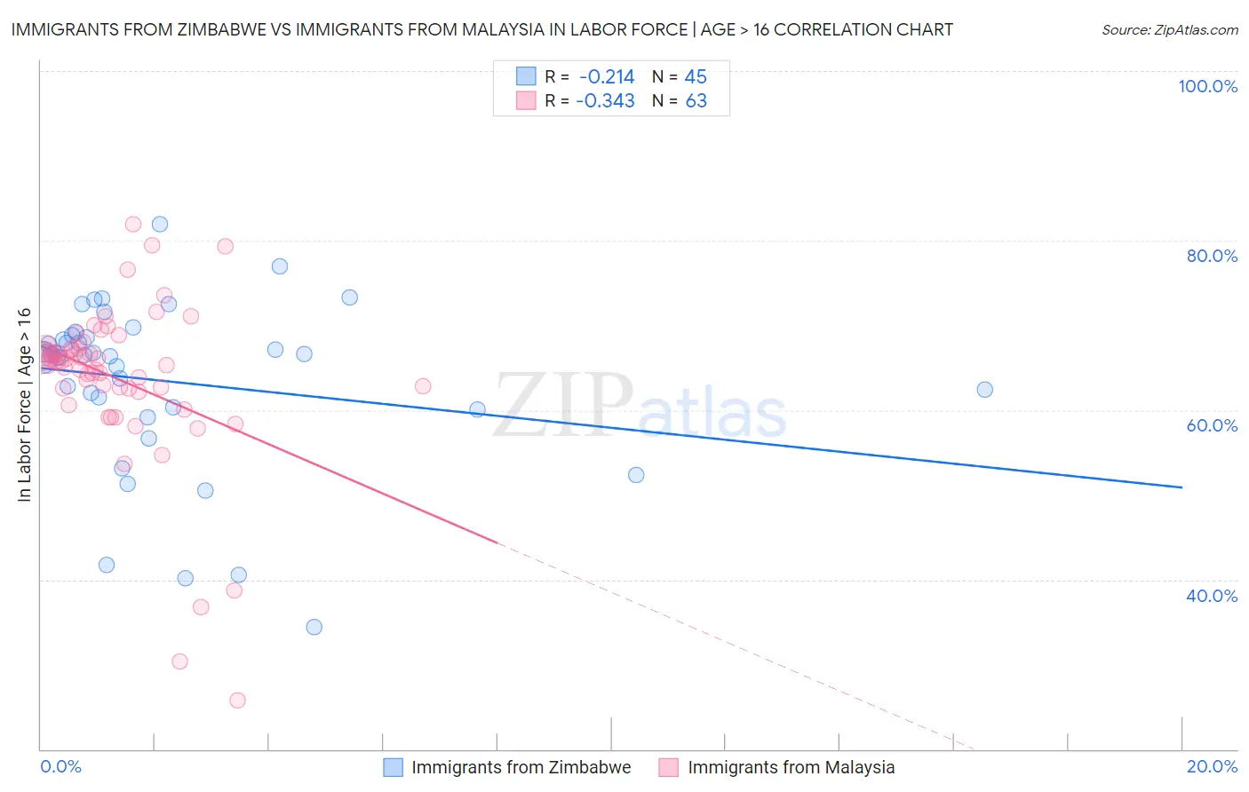 Immigrants from Zimbabwe vs Immigrants from Malaysia In Labor Force | Age > 16