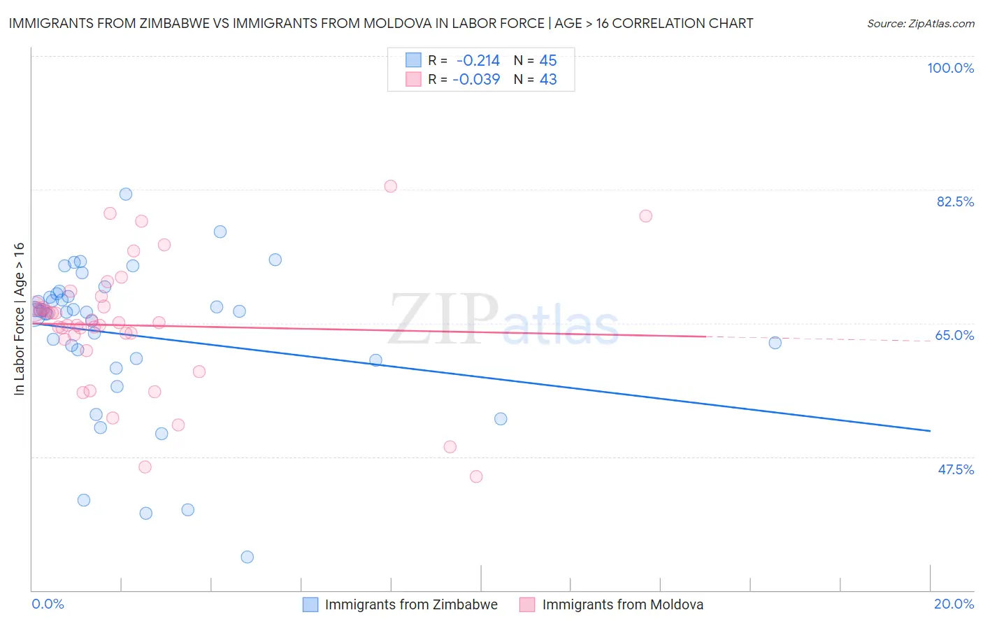 Immigrants from Zimbabwe vs Immigrants from Moldova In Labor Force | Age > 16