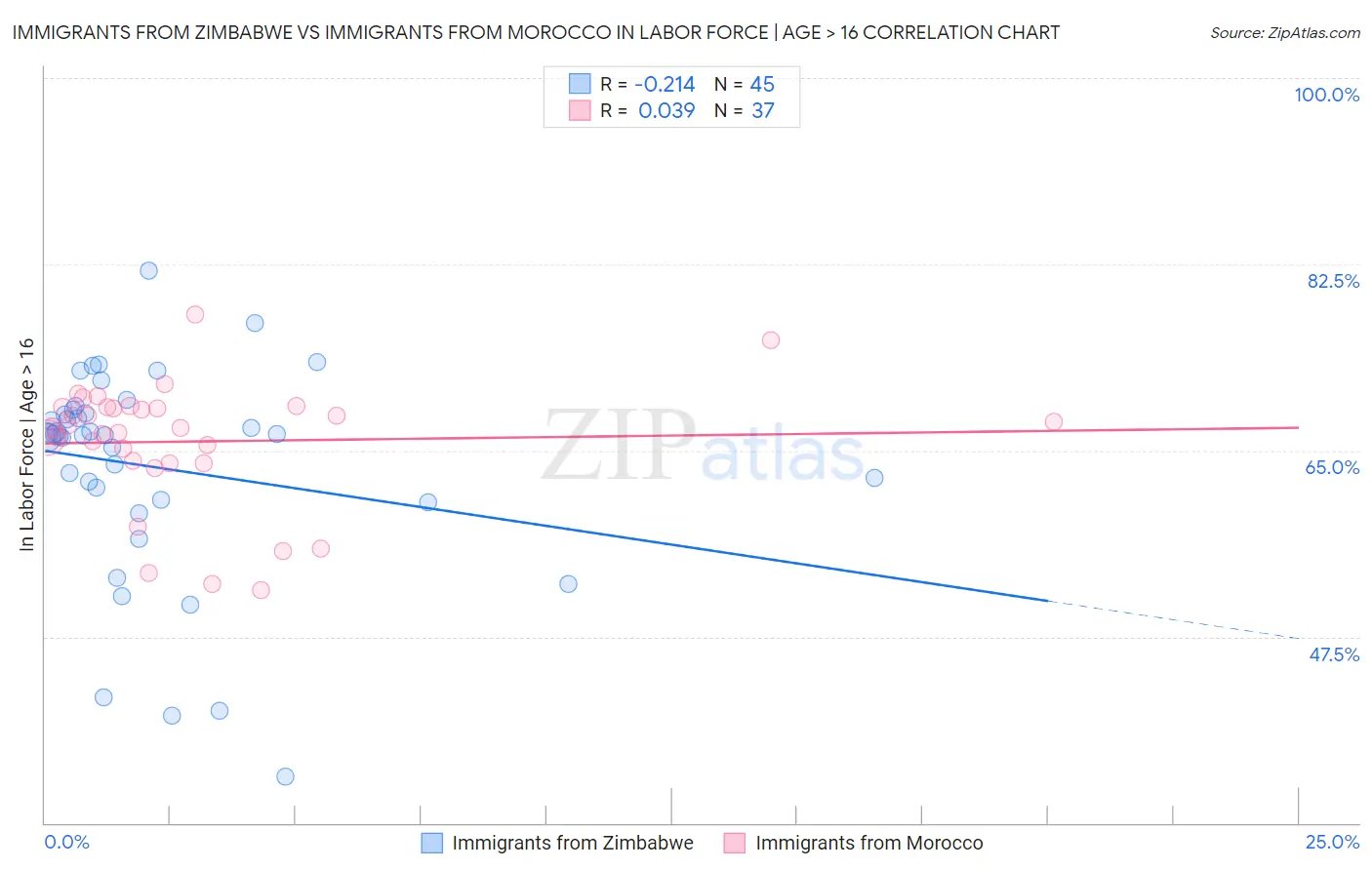 Immigrants from Zimbabwe vs Immigrants from Morocco In Labor Force | Age > 16