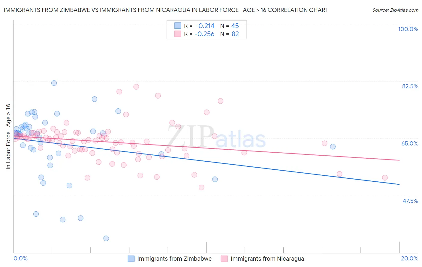 Immigrants from Zimbabwe vs Immigrants from Nicaragua In Labor Force | Age > 16
