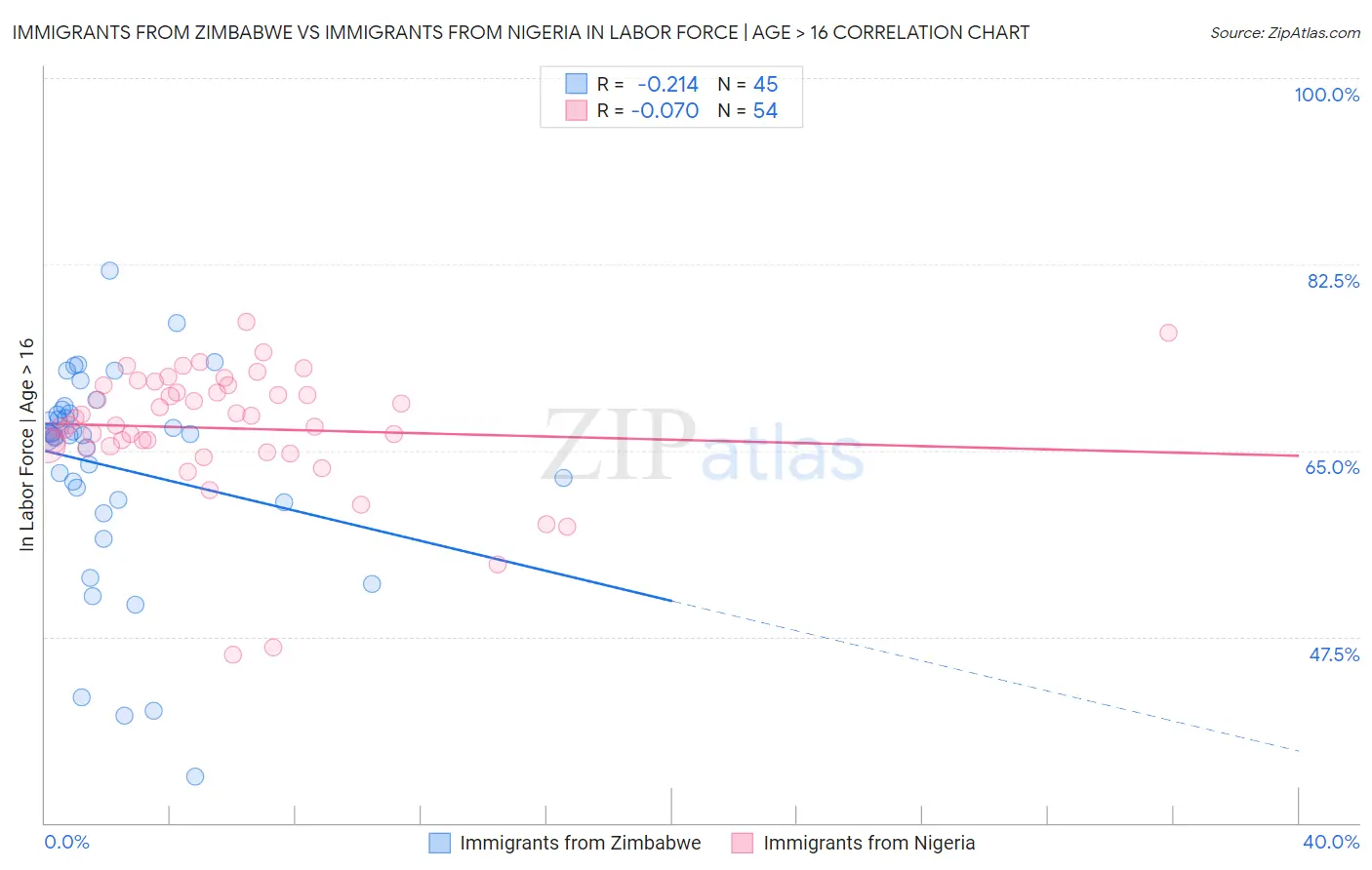 Immigrants from Zimbabwe vs Immigrants from Nigeria In Labor Force | Age > 16