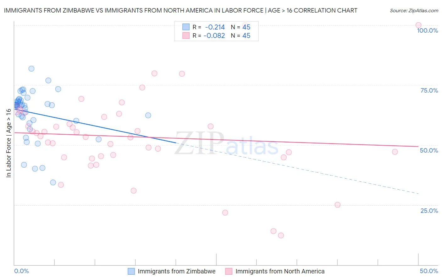 Immigrants from Zimbabwe vs Immigrants from North America In Labor Force | Age > 16