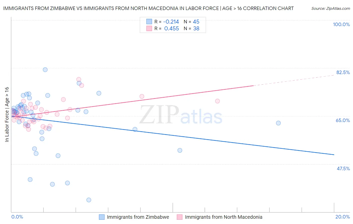 Immigrants from Zimbabwe vs Immigrants from North Macedonia In Labor Force | Age > 16