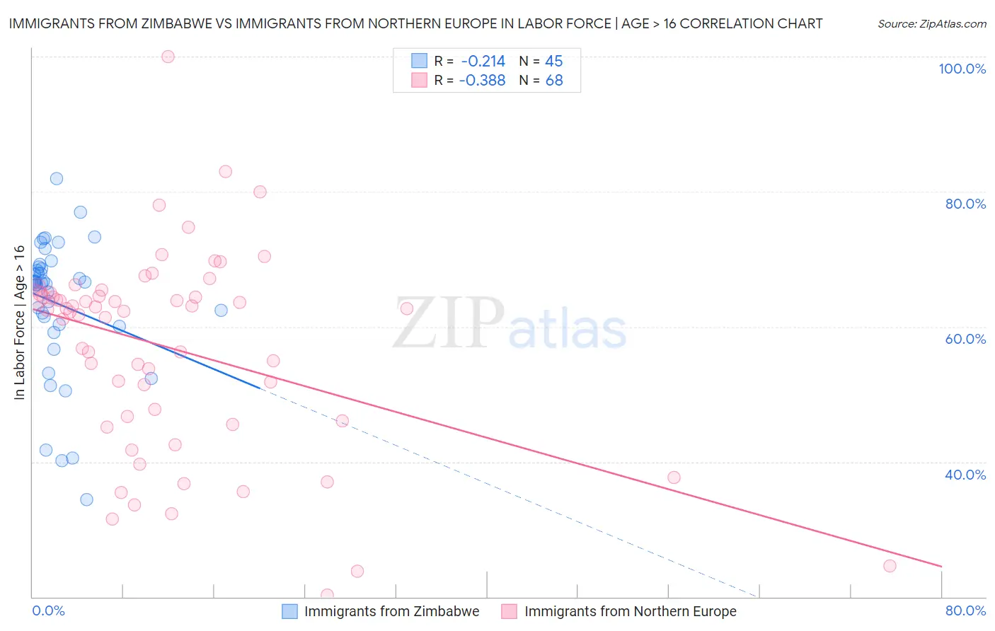 Immigrants from Zimbabwe vs Immigrants from Northern Europe In Labor Force | Age > 16