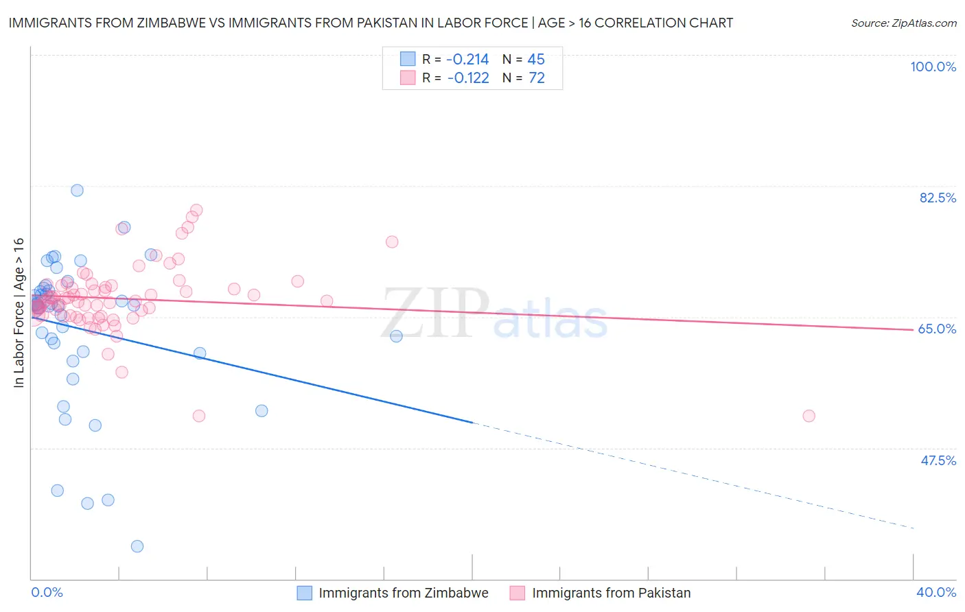Immigrants from Zimbabwe vs Immigrants from Pakistan In Labor Force | Age > 16