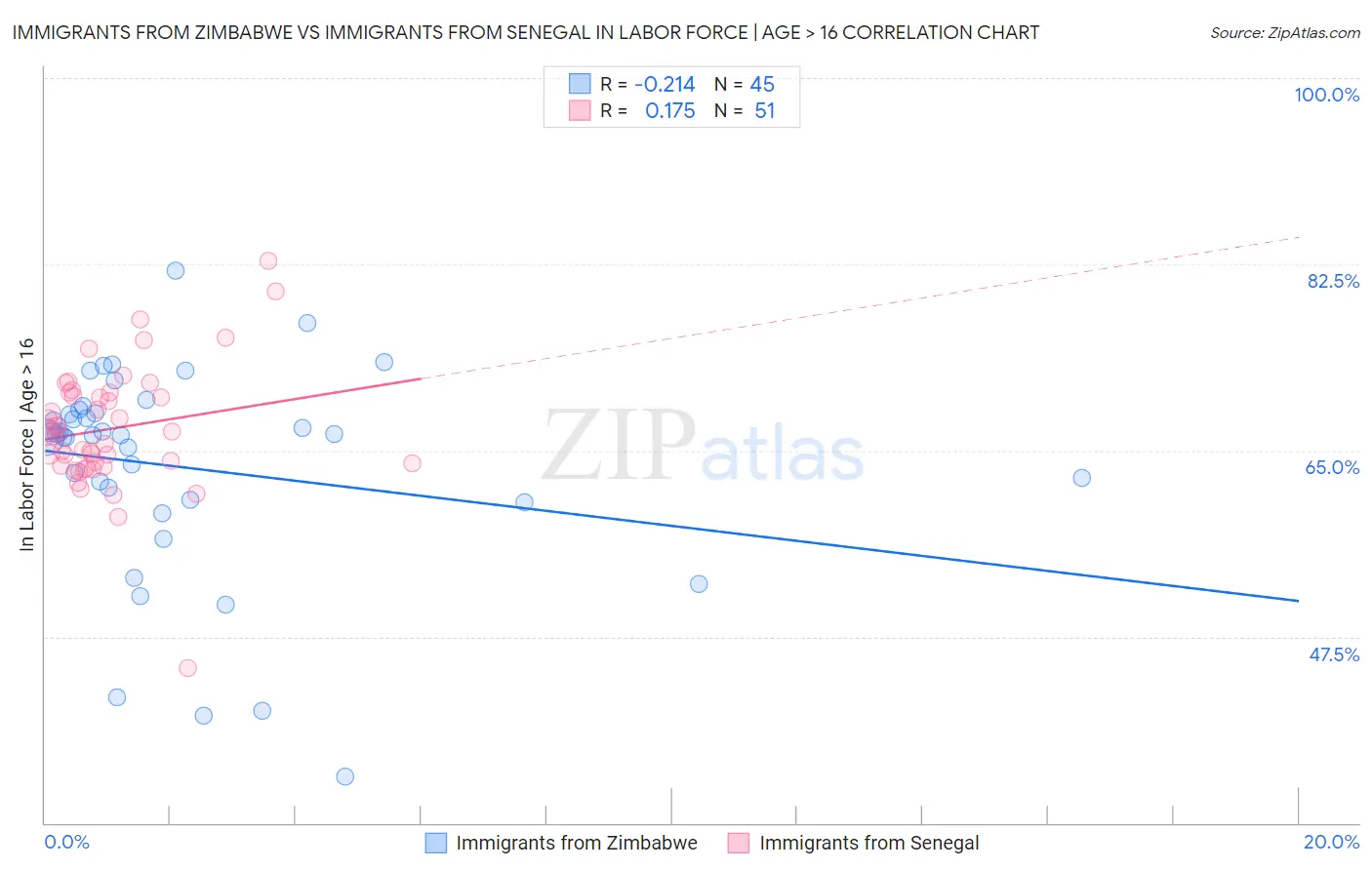 Immigrants from Zimbabwe vs Immigrants from Senegal In Labor Force | Age > 16