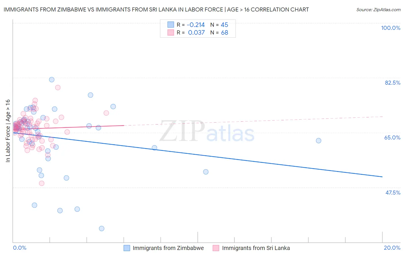 Immigrants from Zimbabwe vs Immigrants from Sri Lanka In Labor Force | Age > 16