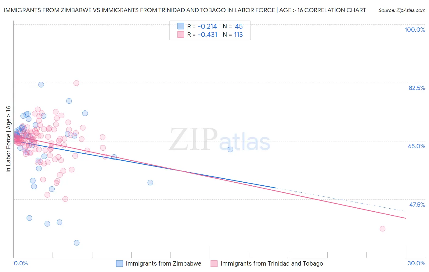 Immigrants from Zimbabwe vs Immigrants from Trinidad and Tobago In Labor Force | Age > 16