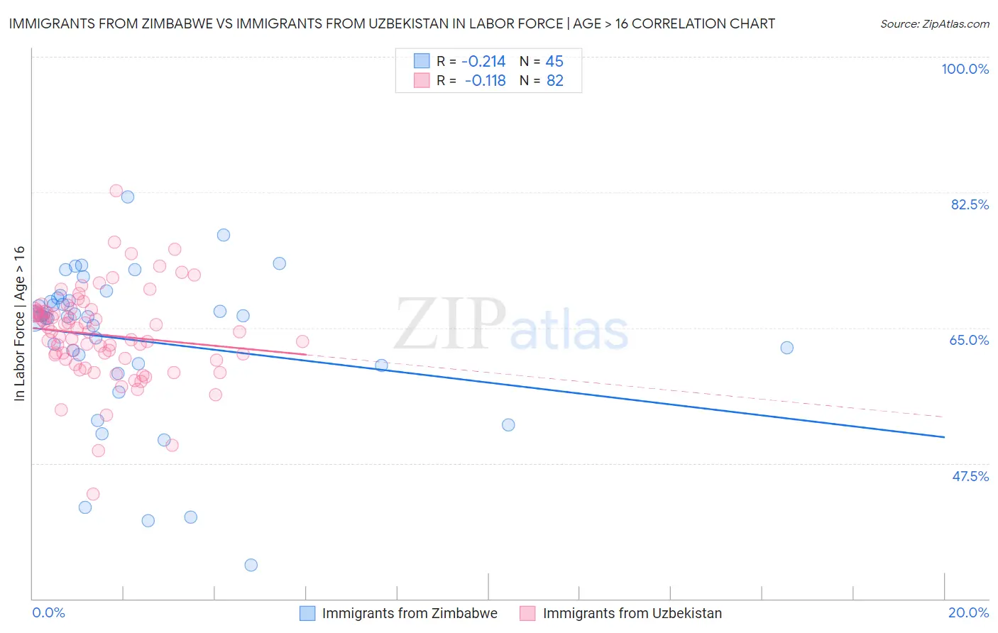 Immigrants from Zimbabwe vs Immigrants from Uzbekistan In Labor Force | Age > 16