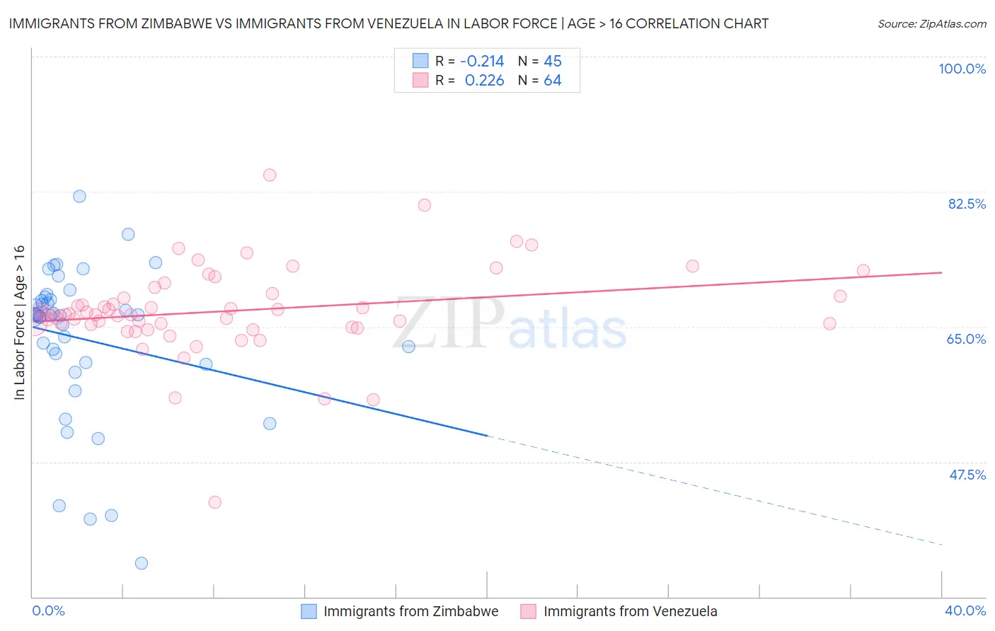 Immigrants from Zimbabwe vs Immigrants from Venezuela In Labor Force | Age > 16