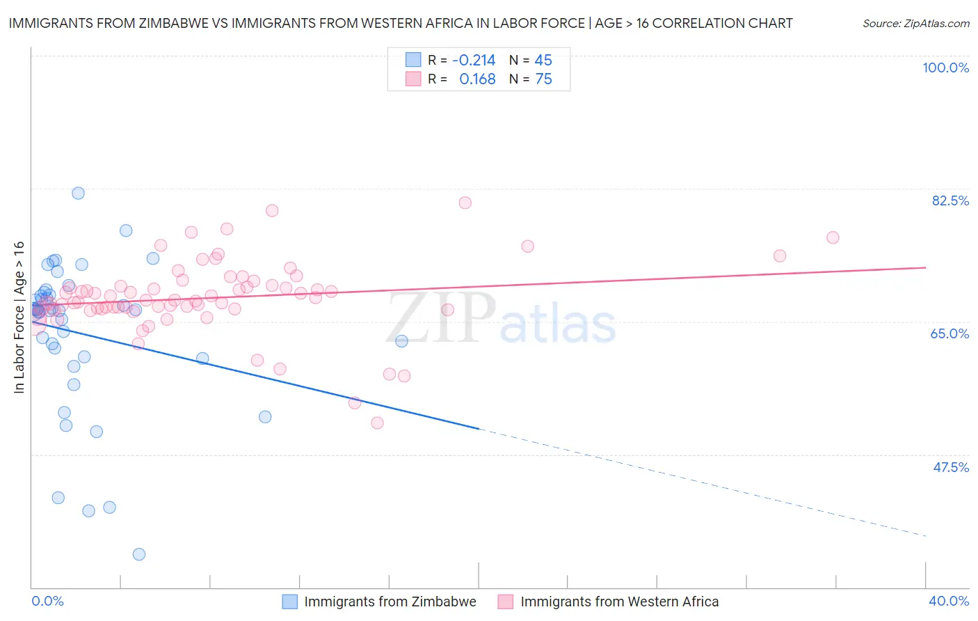 Immigrants from Zimbabwe vs Immigrants from Western Africa In Labor Force | Age > 16