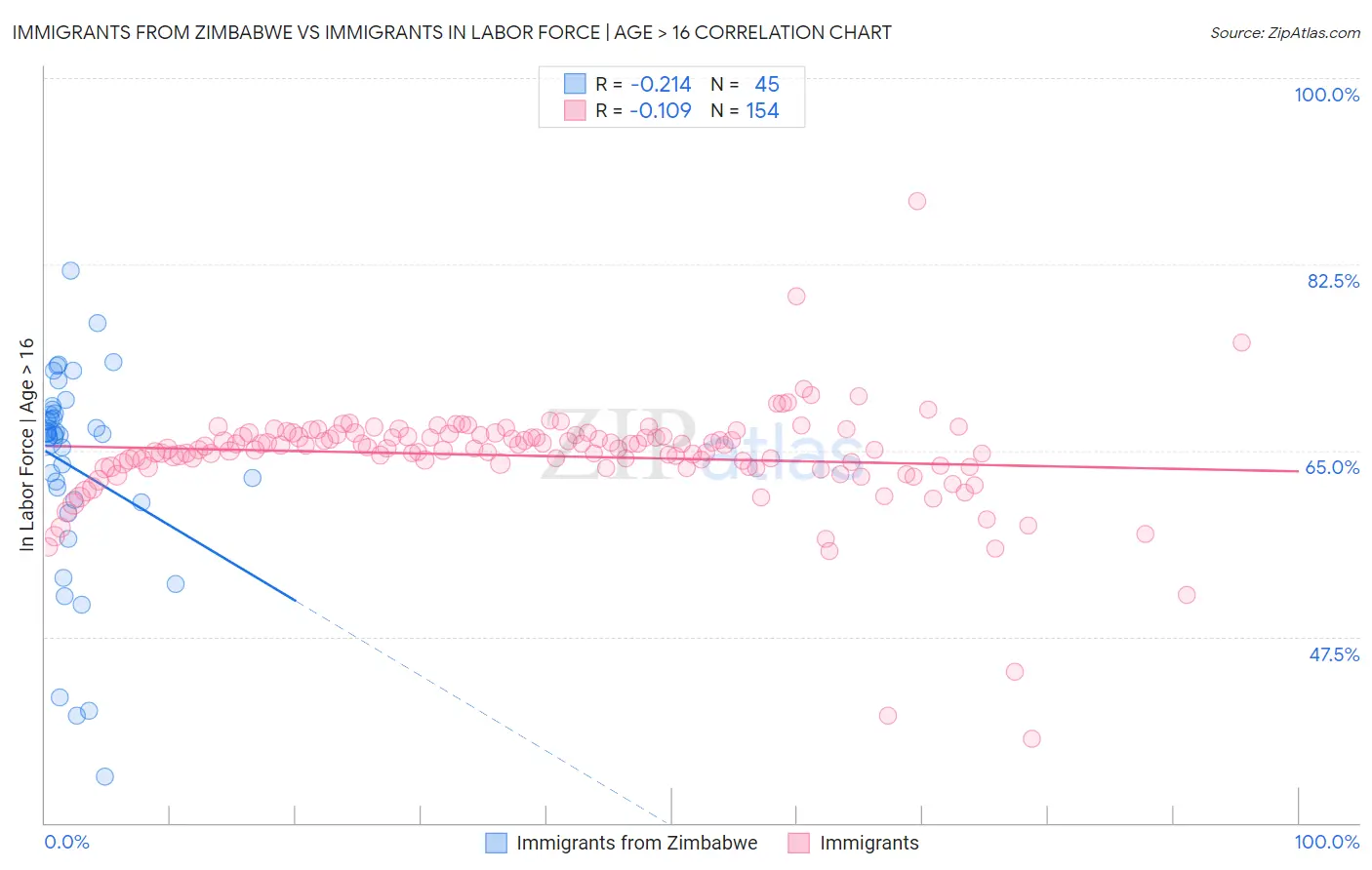 Immigrants from Zimbabwe vs Immigrants In Labor Force | Age > 16