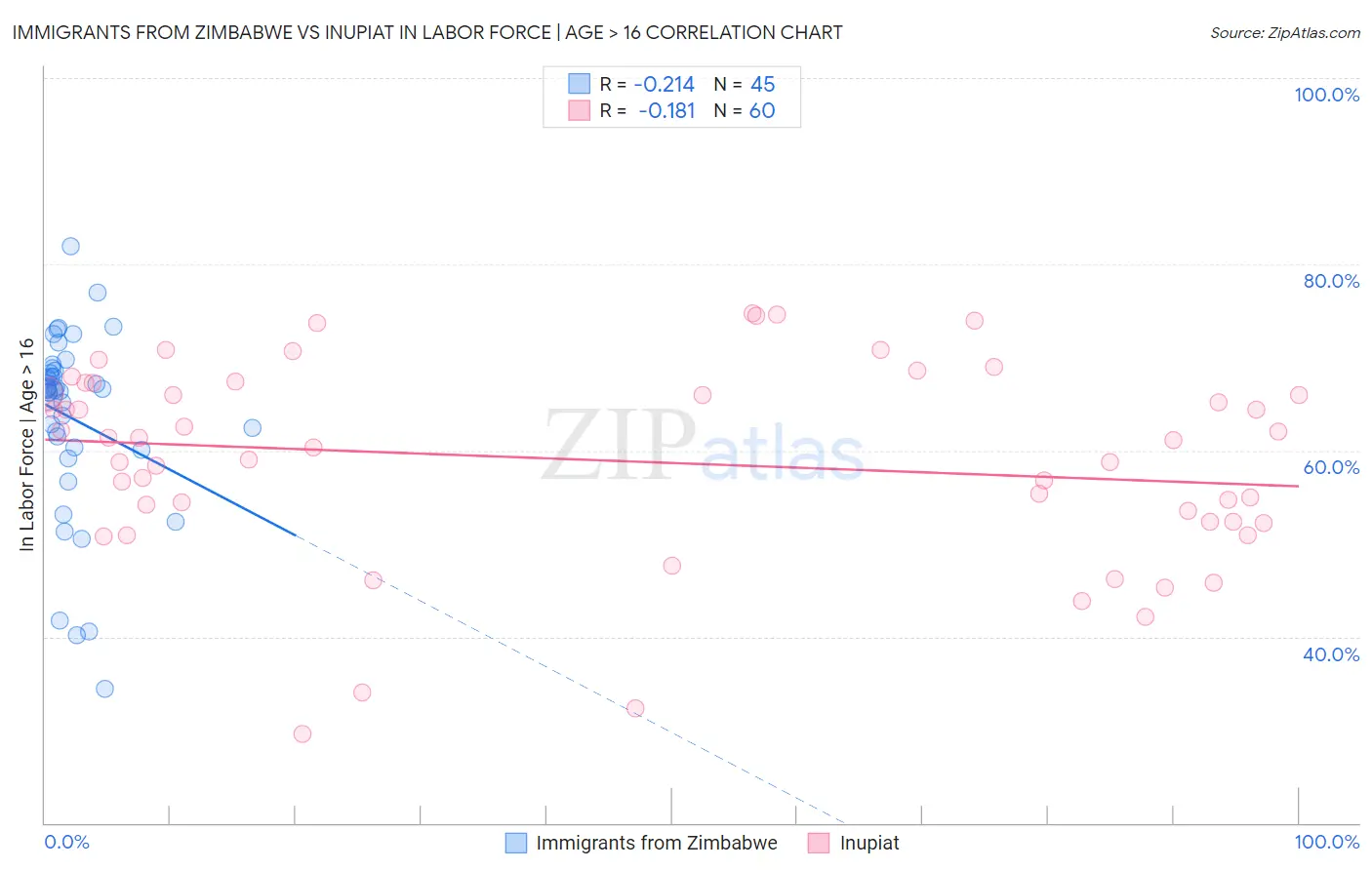 Immigrants from Zimbabwe vs Inupiat In Labor Force | Age > 16