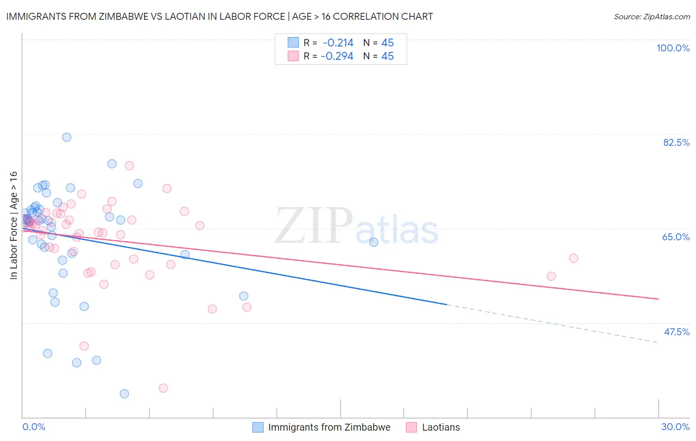 Immigrants from Zimbabwe vs Laotian In Labor Force | Age > 16