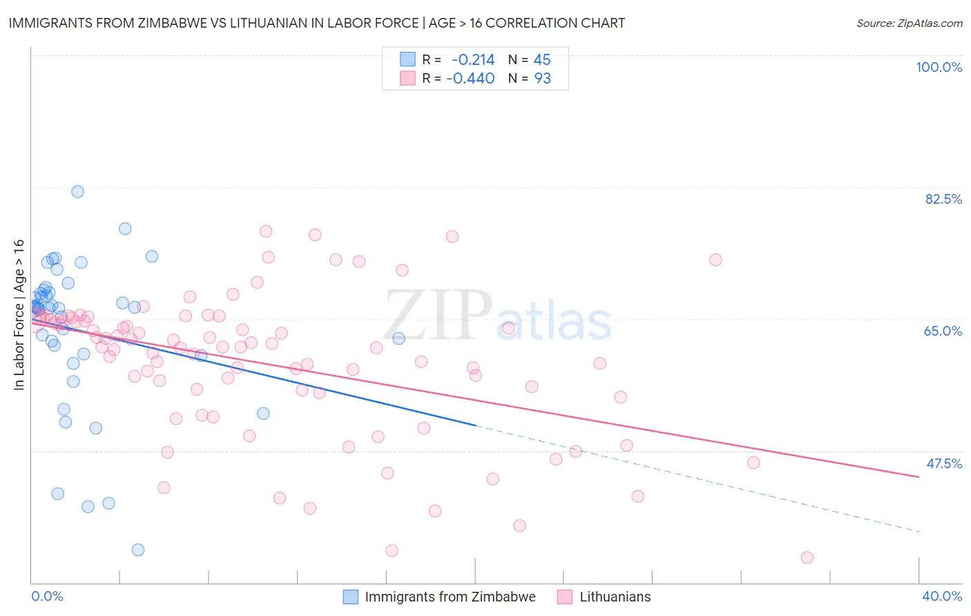 Immigrants from Zimbabwe vs Lithuanian In Labor Force | Age > 16