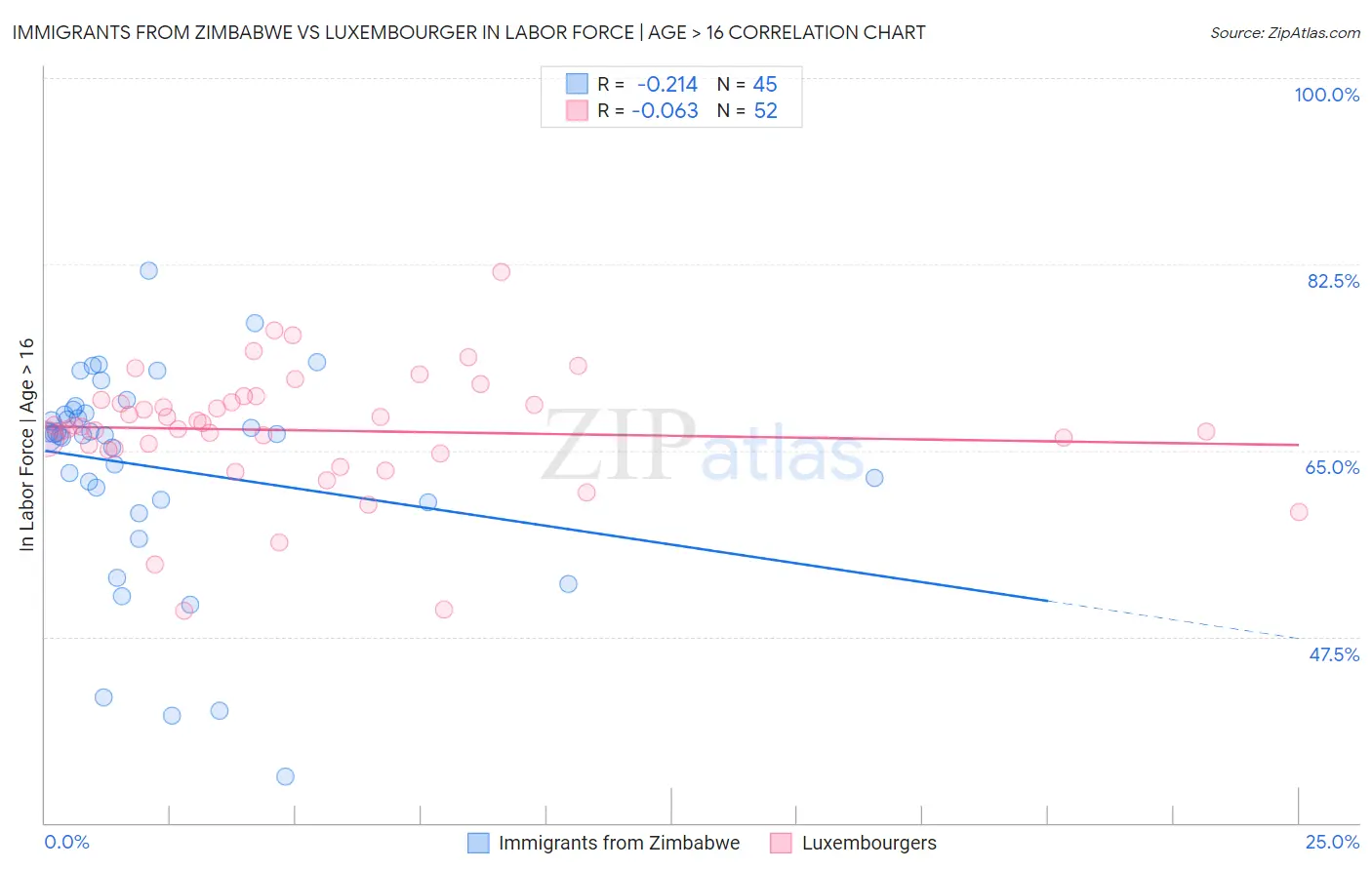 Immigrants from Zimbabwe vs Luxembourger In Labor Force | Age > 16