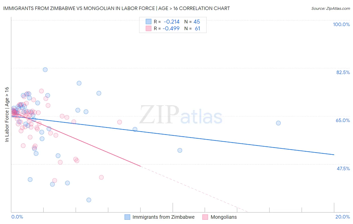 Immigrants from Zimbabwe vs Mongolian In Labor Force | Age > 16