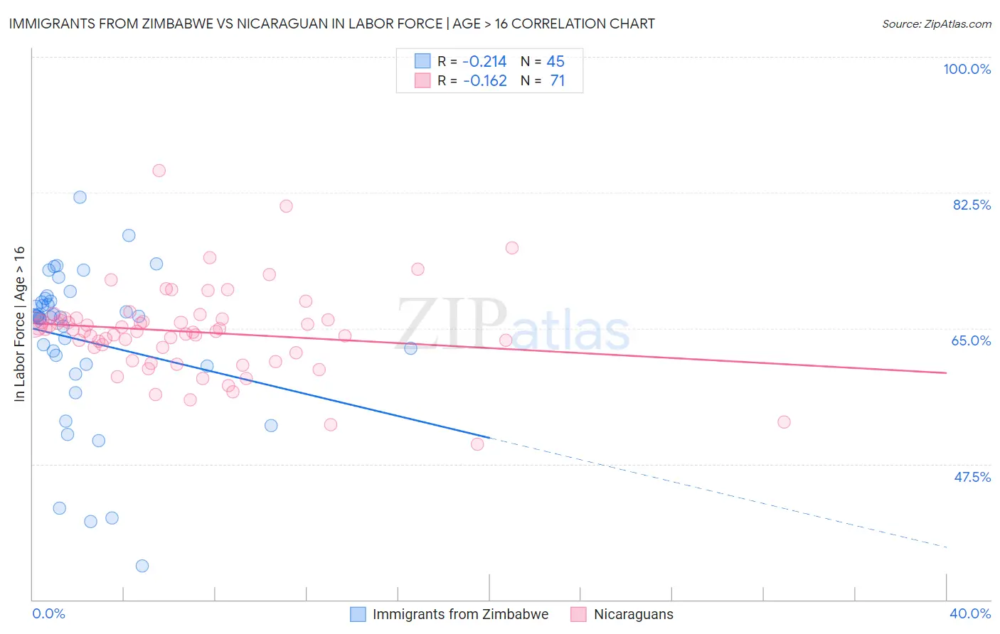 Immigrants from Zimbabwe vs Nicaraguan In Labor Force | Age > 16