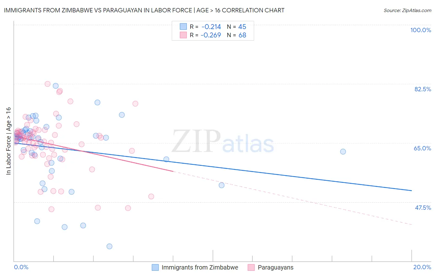 Immigrants from Zimbabwe vs Paraguayan In Labor Force | Age > 16