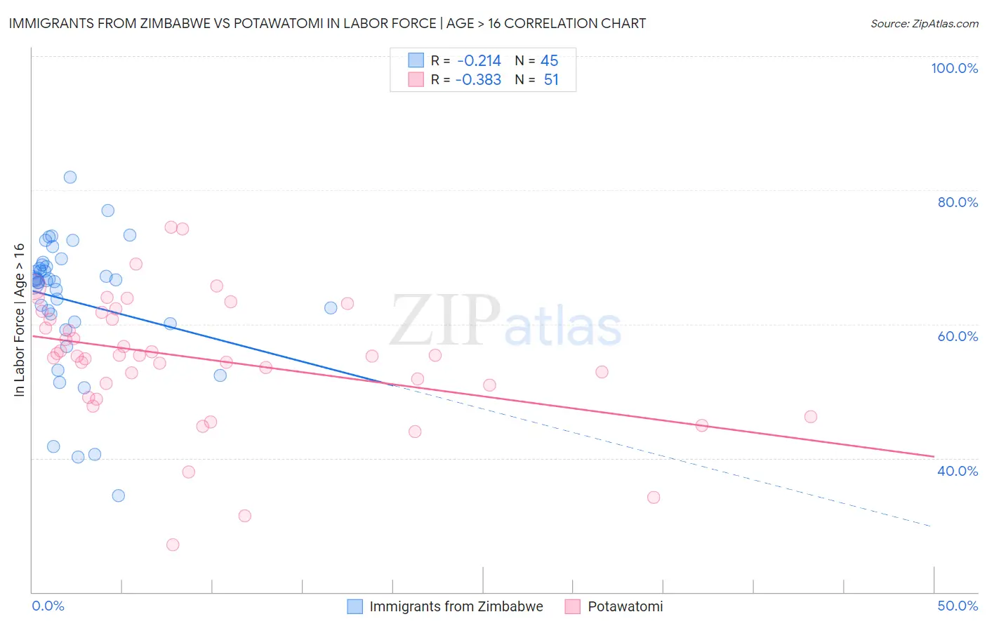 Immigrants from Zimbabwe vs Potawatomi In Labor Force | Age > 16
